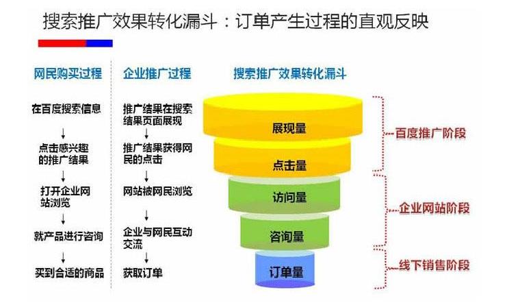 SEM竞价推广是否有必要分析展现量？