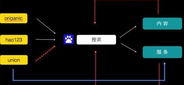 百度的生态
