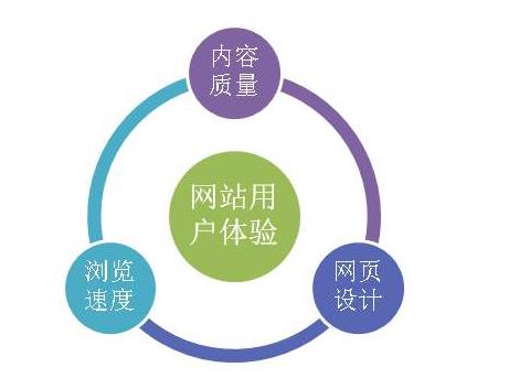 如何提高网站用户体验和转化率？