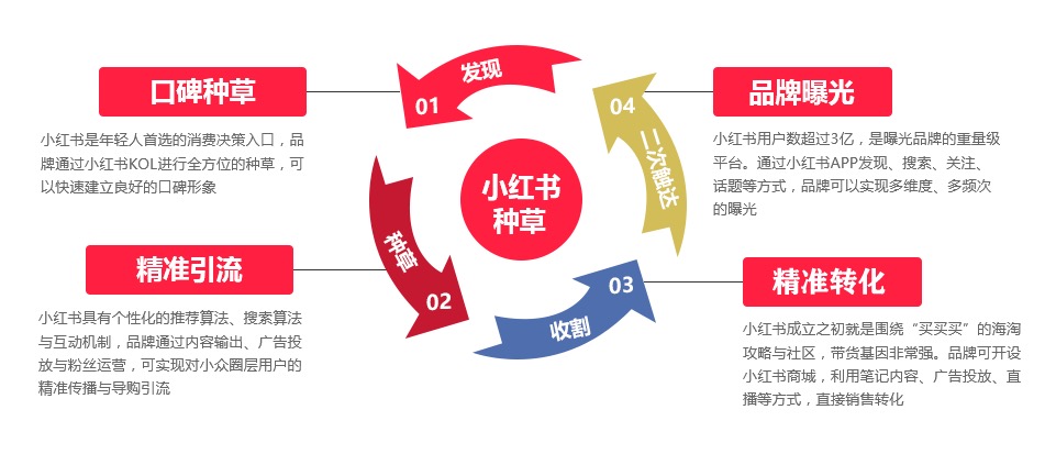深圳小红书推广公司，小红书推荐机制与精准引流推广技巧