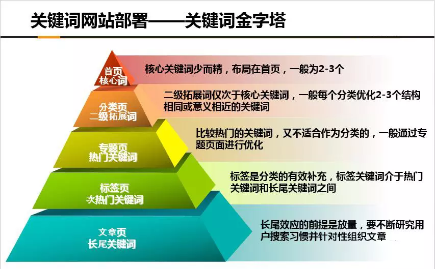 关键词优化