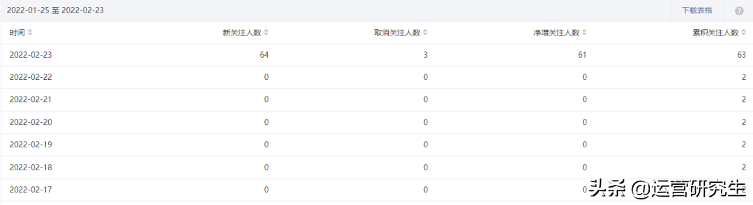 我发了6条消息,1条朋友圈,成功给公众号引流58人