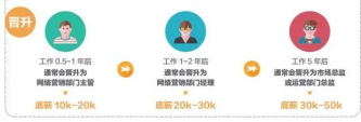 网络营销专业就业前景如何?主要学什么内容?